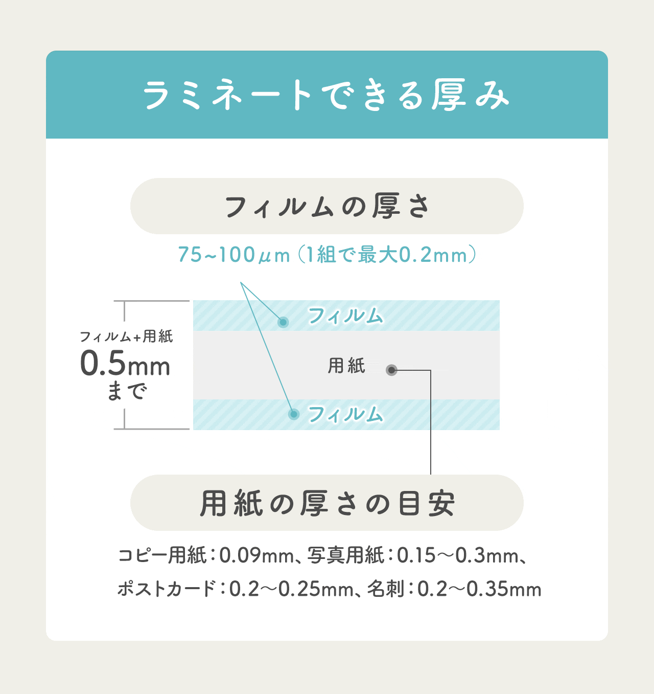 ラミネートできる厚みは最大0.5mmまで対応し、75~100μmのフィルムとコピー用紙0.09mm、写真用紙0.15~0.3mm、ポストカード0.2~0.25mm、名刺0.2~0.35mmまで対応します。